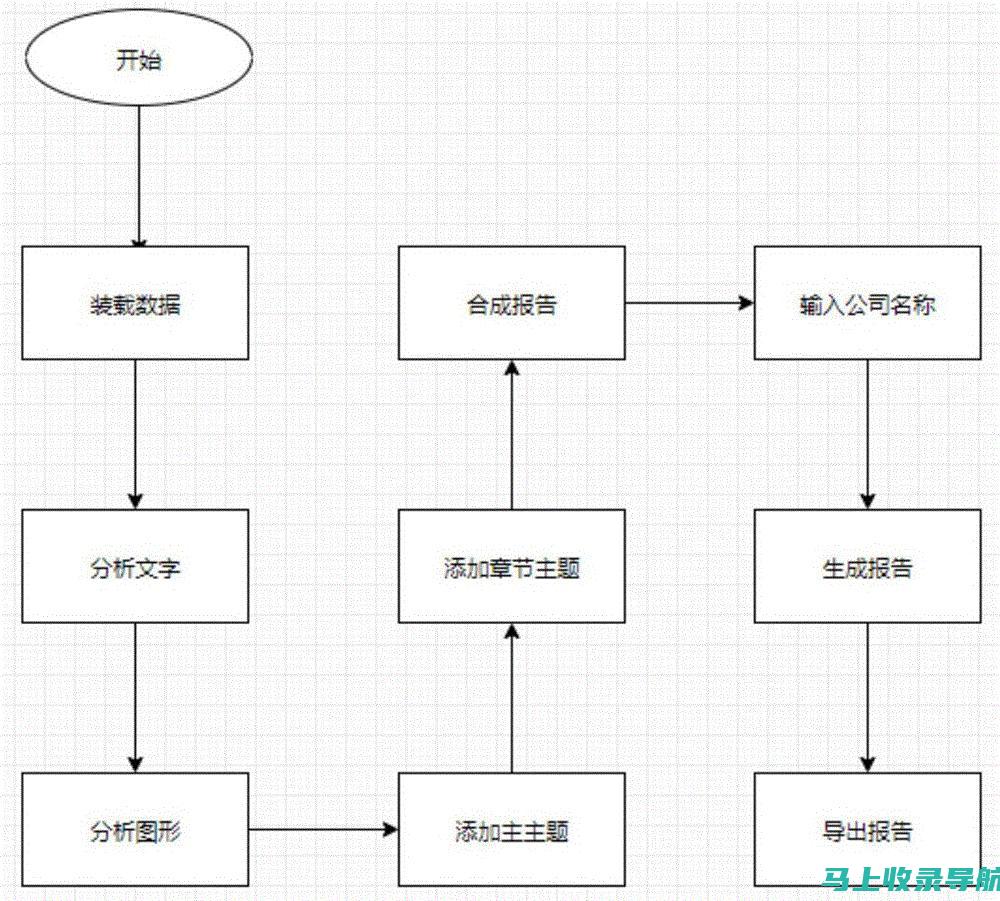 AI技术的与